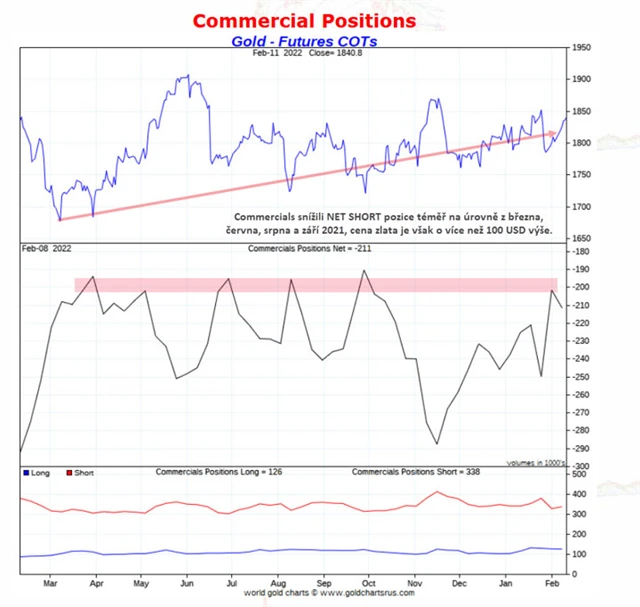 pozice commercials na zlatě