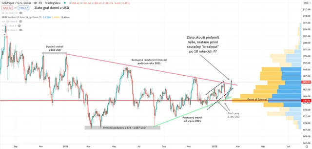 Zlato graf denní v USD