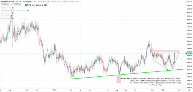 Zlato graf denní v CZK