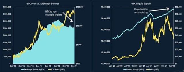 Bitcoin - cena, nabídka