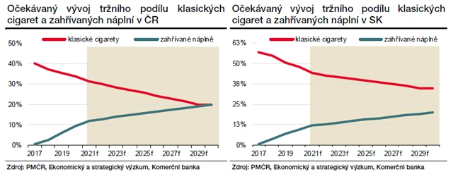 PMČR - očekávaný vývoj tržního podílu