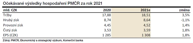 PMČR - očekávané výsledky za rok 2021