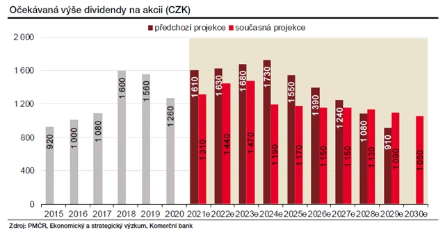 PMČR - odhadovaný vývoj dividendy