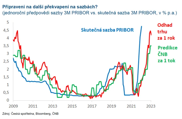 Sazby umí překvapit
