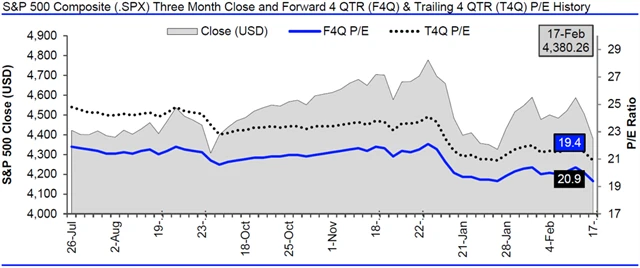USA - valuace SPX