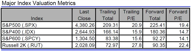 USA - valuace indexů