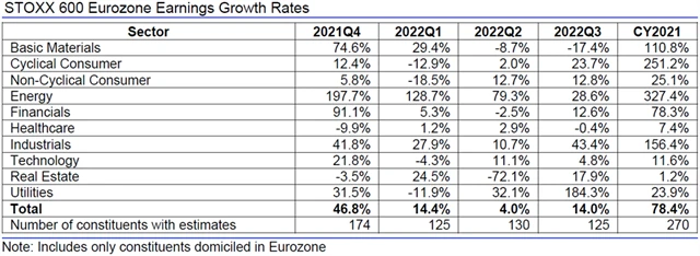 Evropa - zisky, přehled
