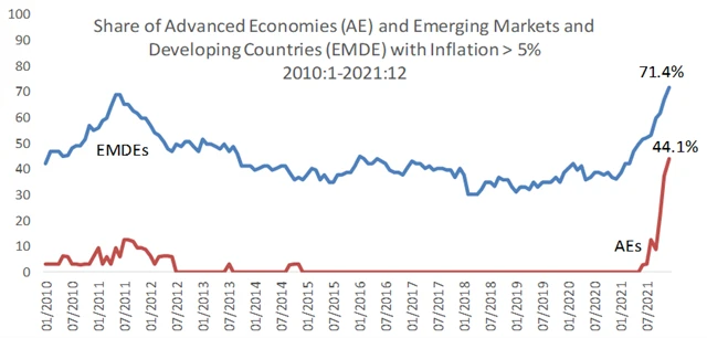Podíl zemí s inflací nad 5 %