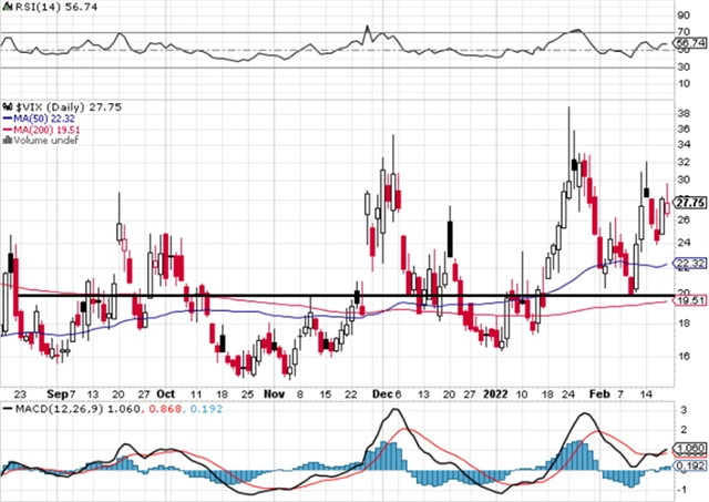 VIX - technická analýza (18. 2. 2022)