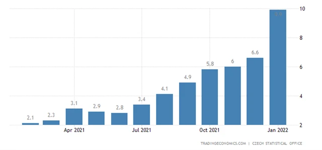 ČR - meziroční spotřebitelská inflace