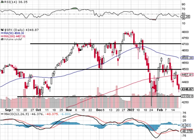 S&P 500 - technická analýza (18. 2. 2022)
