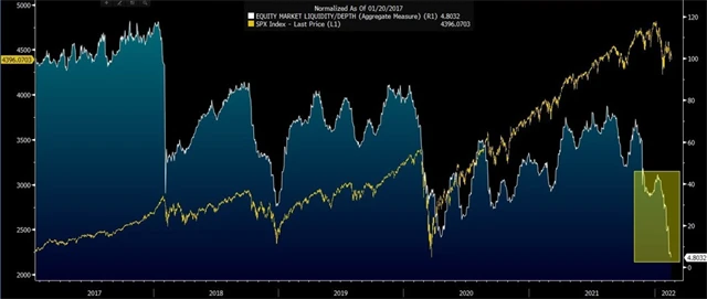 Likvidita na americkém akciovém trhu se zhoršuje