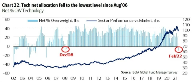 Investoři opouštějí technologické tituly