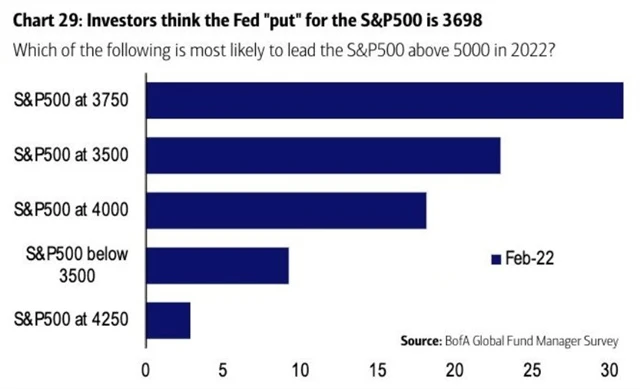 Názor manažerů fondů na to, kdy Fed případně upustí od zpřísňování měnové politiky