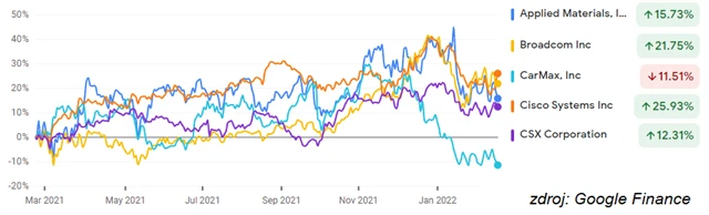 Applied Materials (polovodiče), Broadcom (polovodiče), CarMax (maloobc, Cisco Systems (komunikační zařízení), CSX Corporation (doprava)