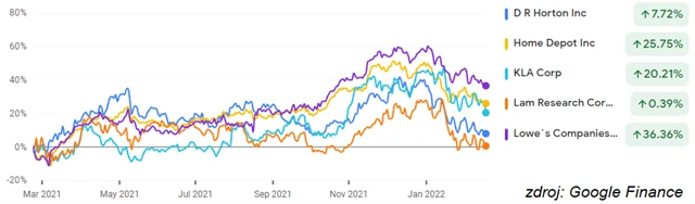 D.R. Horton (rezidenční výstavba), Home Depot (maloobchod), KLA Corporation (polovodiče), Lam Research (polovodiče), Lowe's (maloobchod)