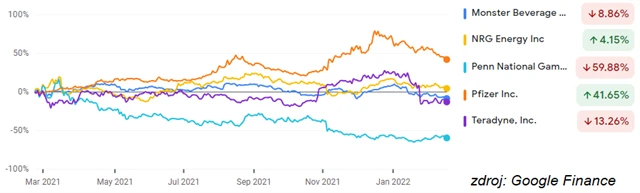 Monster Beverage (nápoje), NRG Energy (síťové služby), Penn National Gaming (volný čas), Pfizer (farmacie), Terradyne (IT vybavení)