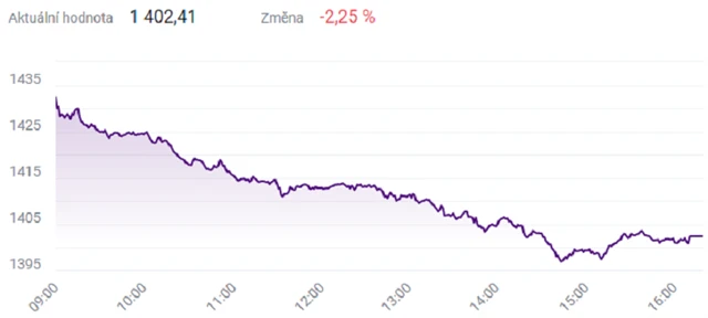 Index PX - 21. února 2022, zdroj: BCPP