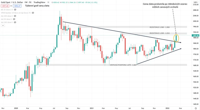 Zlato graf týdenní v USD