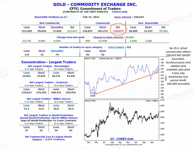 Podrobná tabulka COT s pozicemi commercials