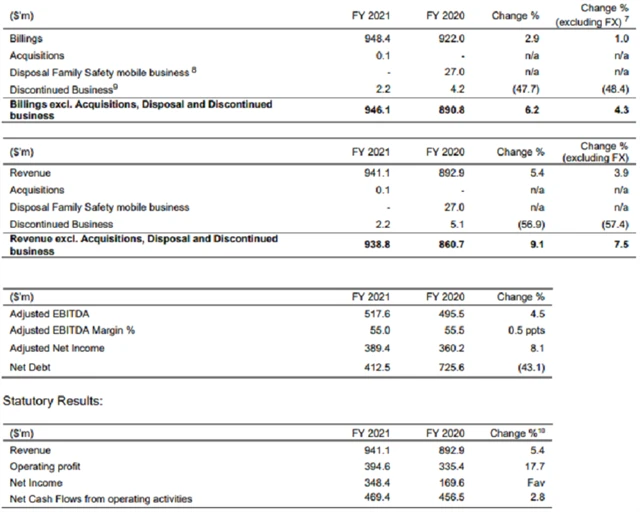 Avast - hospodářské výsledky za rok 2021, zdroj: Avast