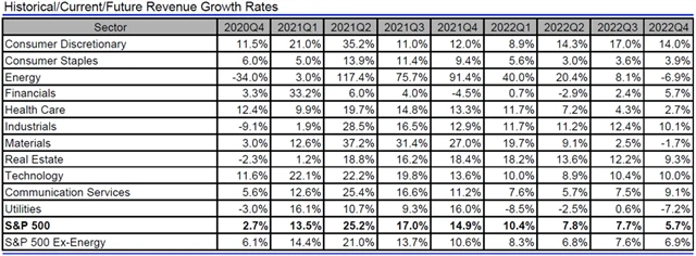 USA - tržby, přehled
