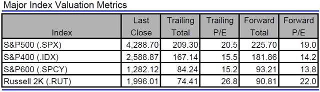 USA - valuace indexů
