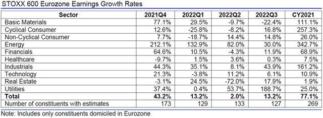Evropa - zisky, přehled
