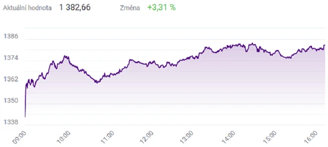 Index PX - 25. února 2022, zdroj: BCPP