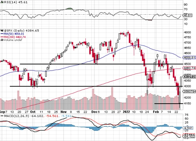 S&P 500 - technická analýza (25. 2. 2022)