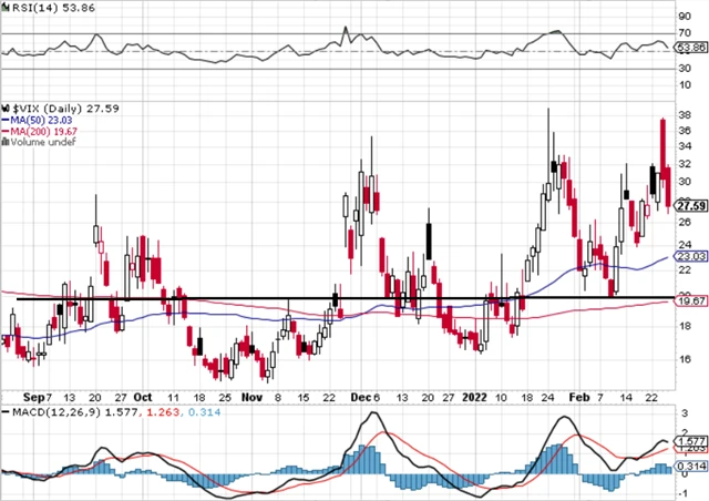 VIX - technická analýza (25. 2. 2022)