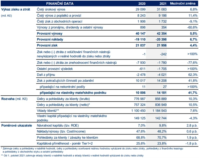 Česká spořitelna - hospodářské výsledky za rok 2021, zdroj: Česká spořitelna