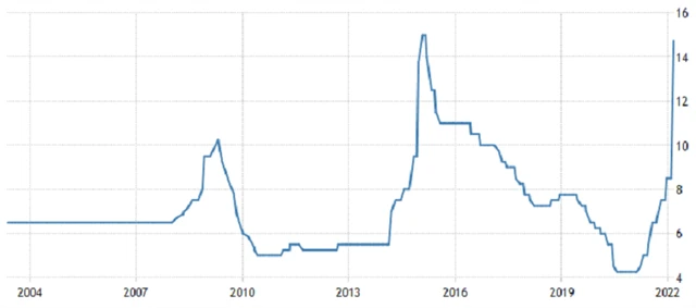 Rusko - základní úroková sazba, zdroj: tradingeconomics.com