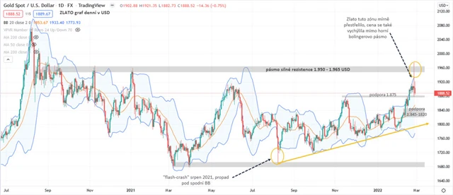 Zlato graf denní v USD