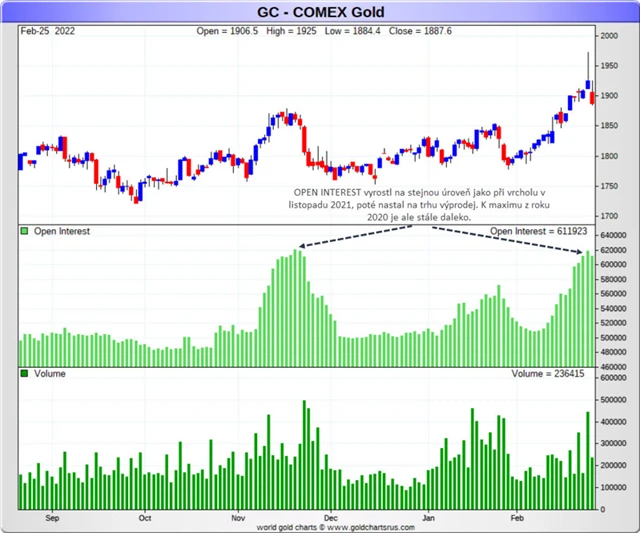 Zlato a vývoj open interestu