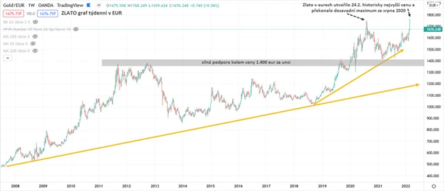 Zlato graf týdenní v EUR