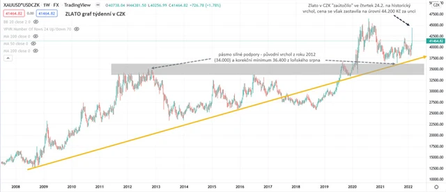 Zlato graf týdenní v CZK