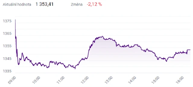 Index PX - 28. února 2022, zdroj: BCPP