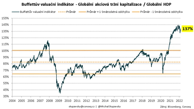 Buffettův indikátor ocenění akcií