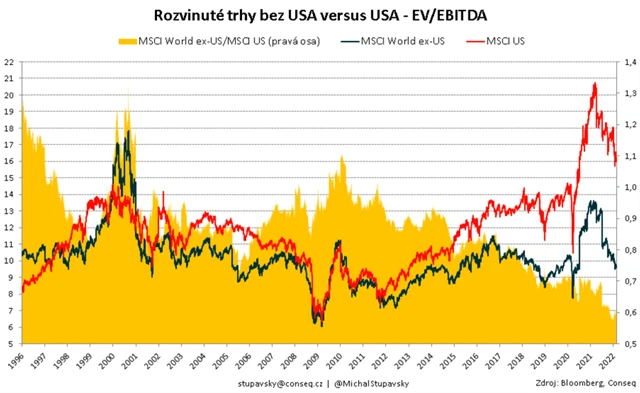Rozvinuté trhy vs. USA