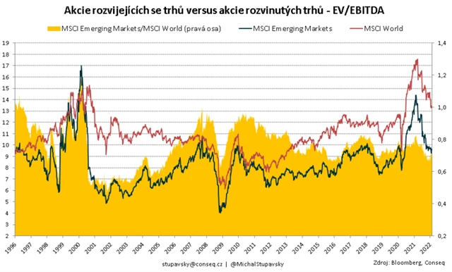 Rozvinuté trhy vs. rozvíjející se trhy