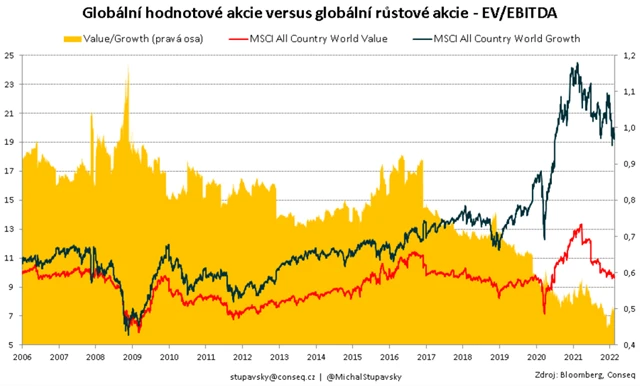 Globální akcie - hodnotové vs. růstové tituly
