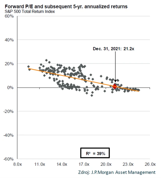 S&P 500 - forwardové PE a výnosy v dalších 5 letech