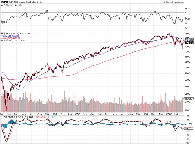 S&P 500 - technická analýza