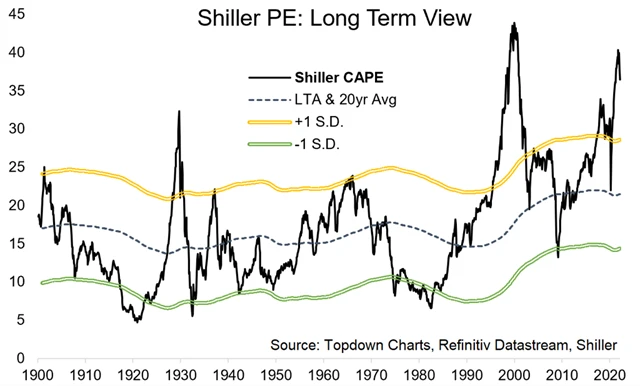 Americký akciový trh je stále velice drahý