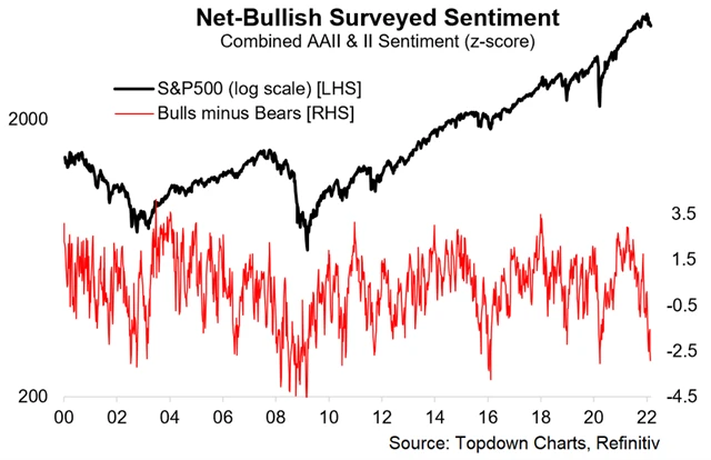 Nálada na americkém akciovém trhu je stejně špatná jako při nástupu pandemie covidu-19