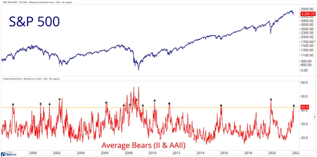 Medvědů na americkém akciovém trhu přibylo