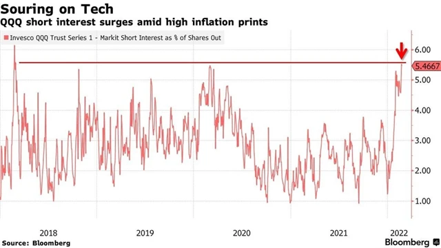 Short interest na trhu Nasdaq prudce narostl