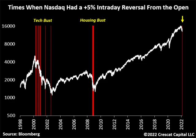 V posledních 21 případech došlo k intradenní otočce indexu Nasdaq Composite o více než 5 % vždy v době silných medvědích trendů