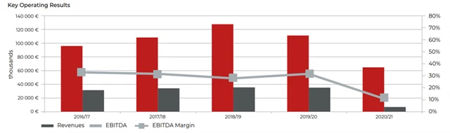 TMR - vývoj tržeb, zisku EBITDA a EBITDA marže, zdroj: TMR